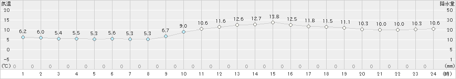 下関(>2024年12月25日)のアメダスグラフ