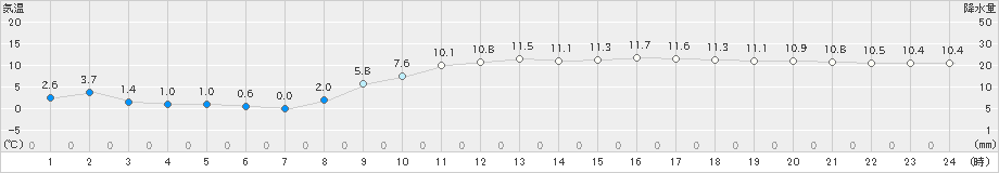 宇部(>2024年12月25日)のアメダスグラフ