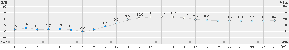 柳井(>2024年12月25日)のアメダスグラフ