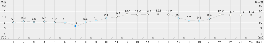 安下庄(>2024年12月25日)のアメダスグラフ