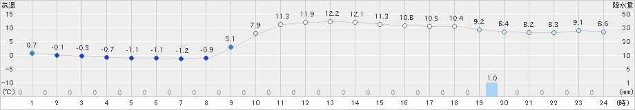 宗像(>2024年12月25日)のアメダスグラフ