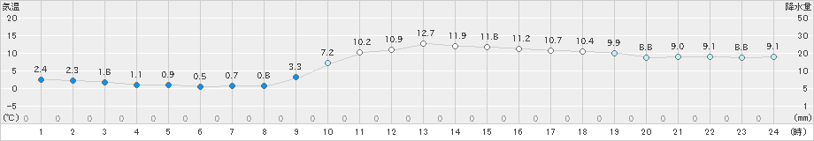 八幡(>2024年12月25日)のアメダスグラフ