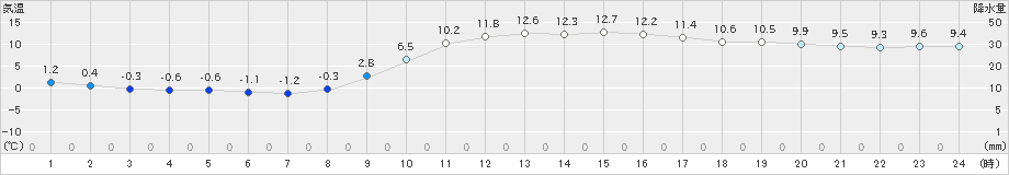 行橋(>2024年12月25日)のアメダスグラフ