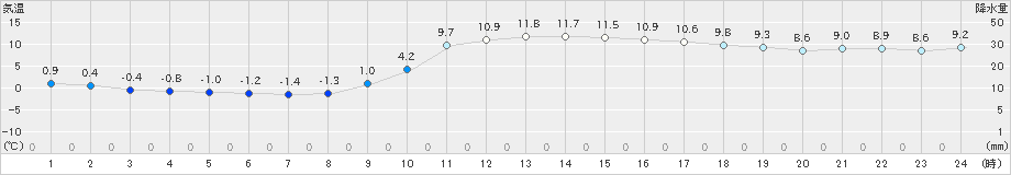 飯塚(>2024年12月25日)のアメダスグラフ