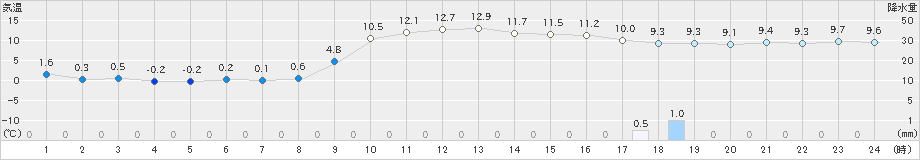 前原(>2024年12月25日)のアメダスグラフ