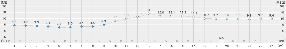 福岡(>2024年12月25日)のアメダスグラフ