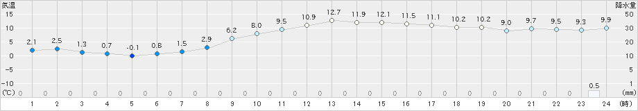 博多(>2024年12月25日)のアメダスグラフ