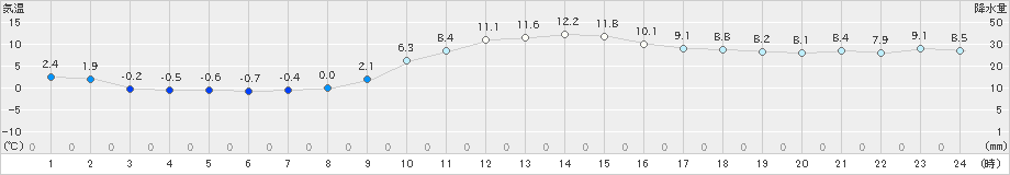 添田(>2024年12月25日)のアメダスグラフ