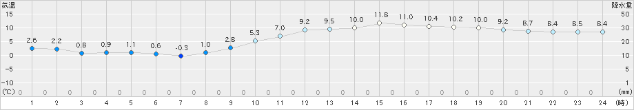 久留米(>2024年12月25日)のアメダスグラフ