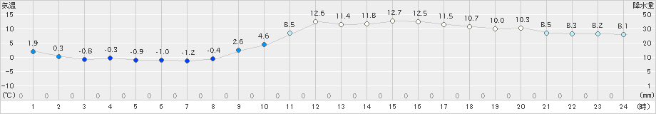 大牟田(>2024年12月25日)のアメダスグラフ