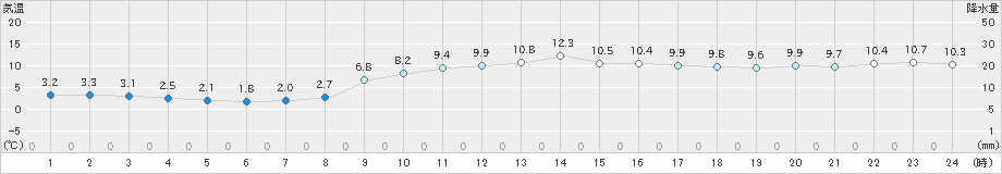 国見(>2024年12月25日)のアメダスグラフ