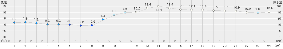 中津(>2024年12月25日)のアメダスグラフ