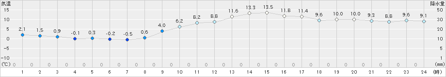 豊後高田(>2024年12月25日)のアメダスグラフ