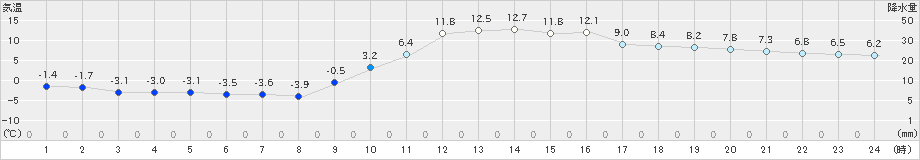 院内(>2024年12月25日)のアメダスグラフ