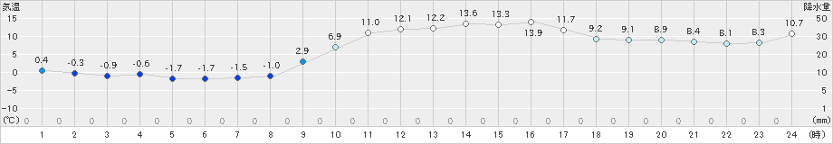 杵築(>2024年12月25日)のアメダスグラフ