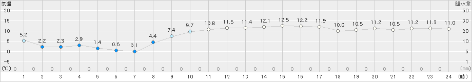 武蔵(>2024年12月25日)のアメダスグラフ