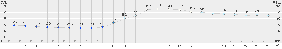 日田(>2024年12月25日)のアメダスグラフ