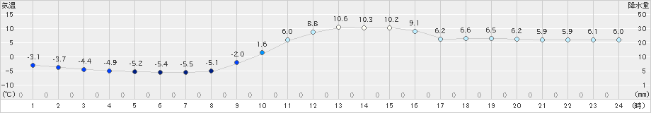 玖珠(>2024年12月25日)のアメダスグラフ