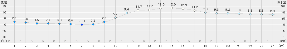 佐伯(>2024年12月25日)のアメダスグラフ