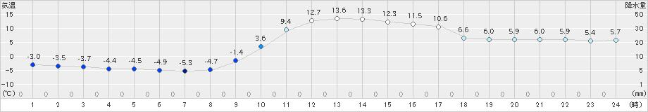 宇目(>2024年12月25日)のアメダスグラフ