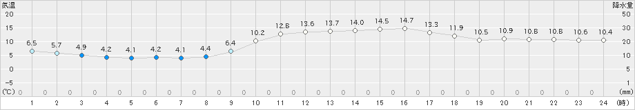 蒲江(>2024年12月25日)のアメダスグラフ