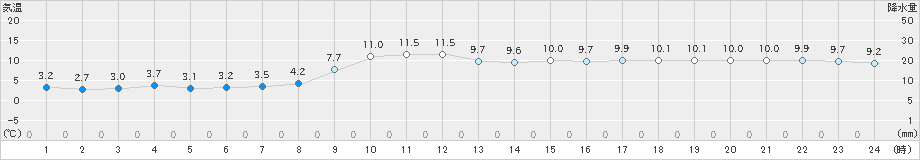 厳原(>2024年12月25日)のアメダスグラフ