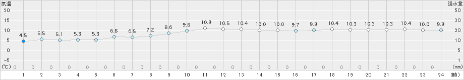 芦辺(>2024年12月25日)のアメダスグラフ