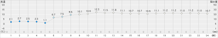 石田(>2024年12月25日)のアメダスグラフ