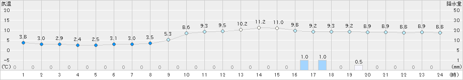 佐世保(>2024年12月25日)のアメダスグラフ