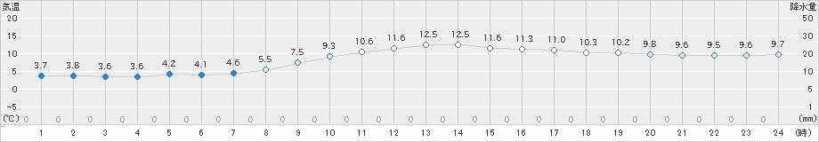 有川(>2024年12月25日)のアメダスグラフ