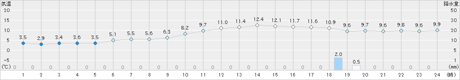 大村(>2024年12月25日)のアメダスグラフ