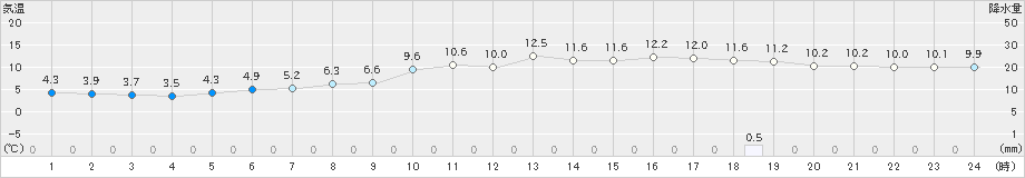 長崎(>2024年12月25日)のアメダスグラフ