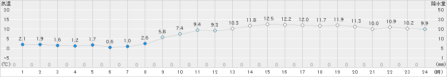 島原(>2024年12月25日)のアメダスグラフ