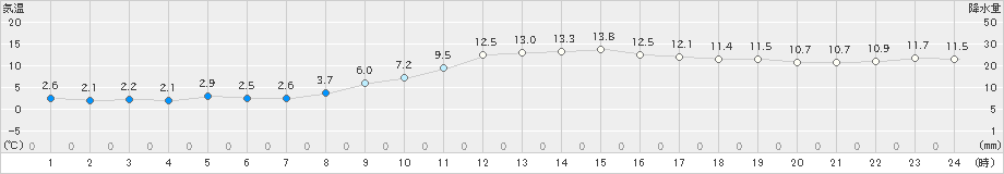 福江(>2024年12月25日)のアメダスグラフ