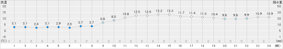 上大津(>2024年12月25日)のアメダスグラフ