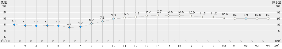 口之津(>2024年12月25日)のアメダスグラフ