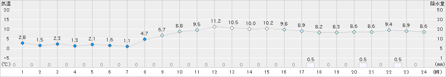 唐津(>2024年12月25日)のアメダスグラフ