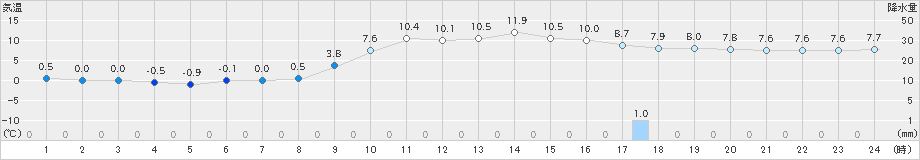 伊万里(>2024年12月25日)のアメダスグラフ