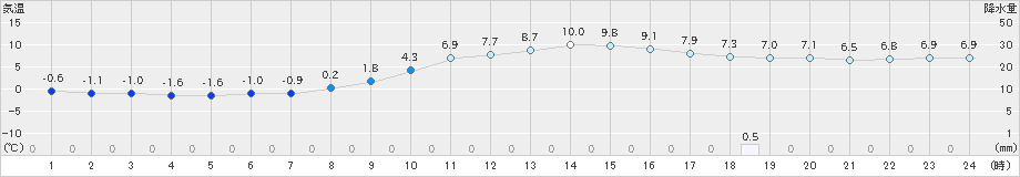 嬉野(>2024年12月25日)のアメダスグラフ