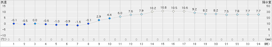 白石(>2024年12月25日)のアメダスグラフ