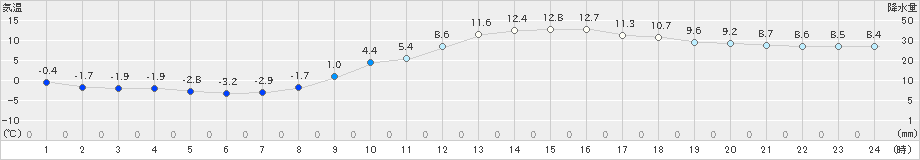 菊池(>2024年12月25日)のアメダスグラフ