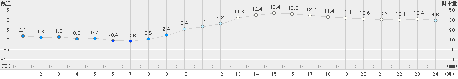 熊本(>2024年12月25日)のアメダスグラフ