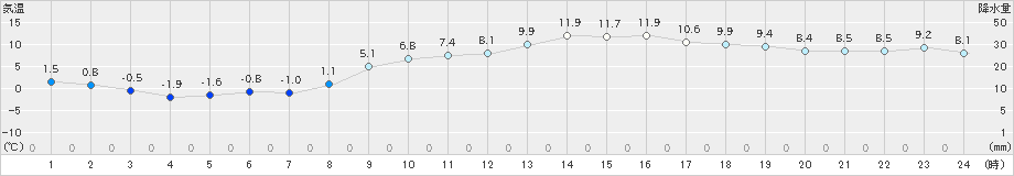 益城(>2024年12月25日)のアメダスグラフ