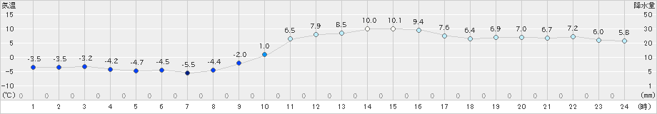 南阿蘇(>2024年12月25日)のアメダスグラフ