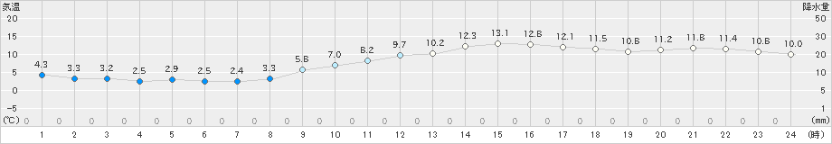 三角(>2024年12月25日)のアメダスグラフ