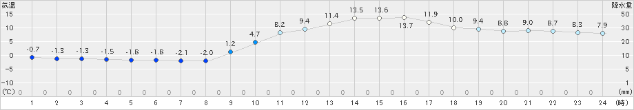 甲佐(>2024年12月25日)のアメダスグラフ