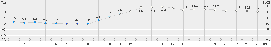 八代(>2024年12月25日)のアメダスグラフ