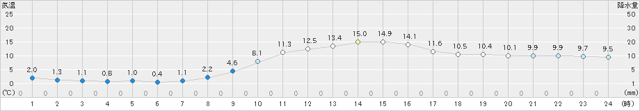 水俣(>2024年12月25日)のアメダスグラフ