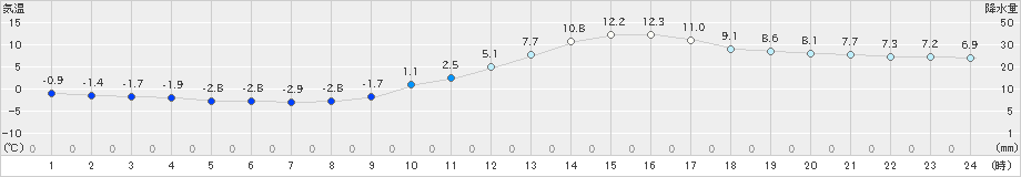 人吉(>2024年12月25日)のアメダスグラフ