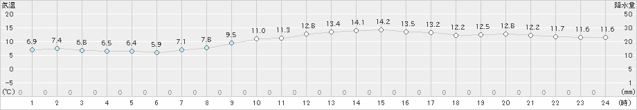 牛深(>2024年12月25日)のアメダスグラフ